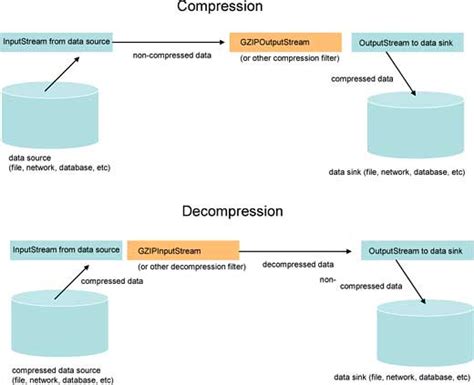 java test for compressed file formats|Smaller is better .